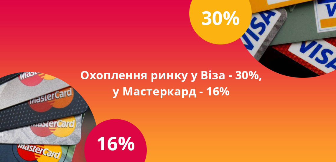 Охоплення ринку у Віза - 30%, у Мастеркард - 16%
