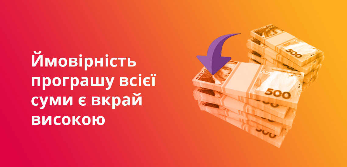 Ймовірність програшу всієї суми є вкрай високою